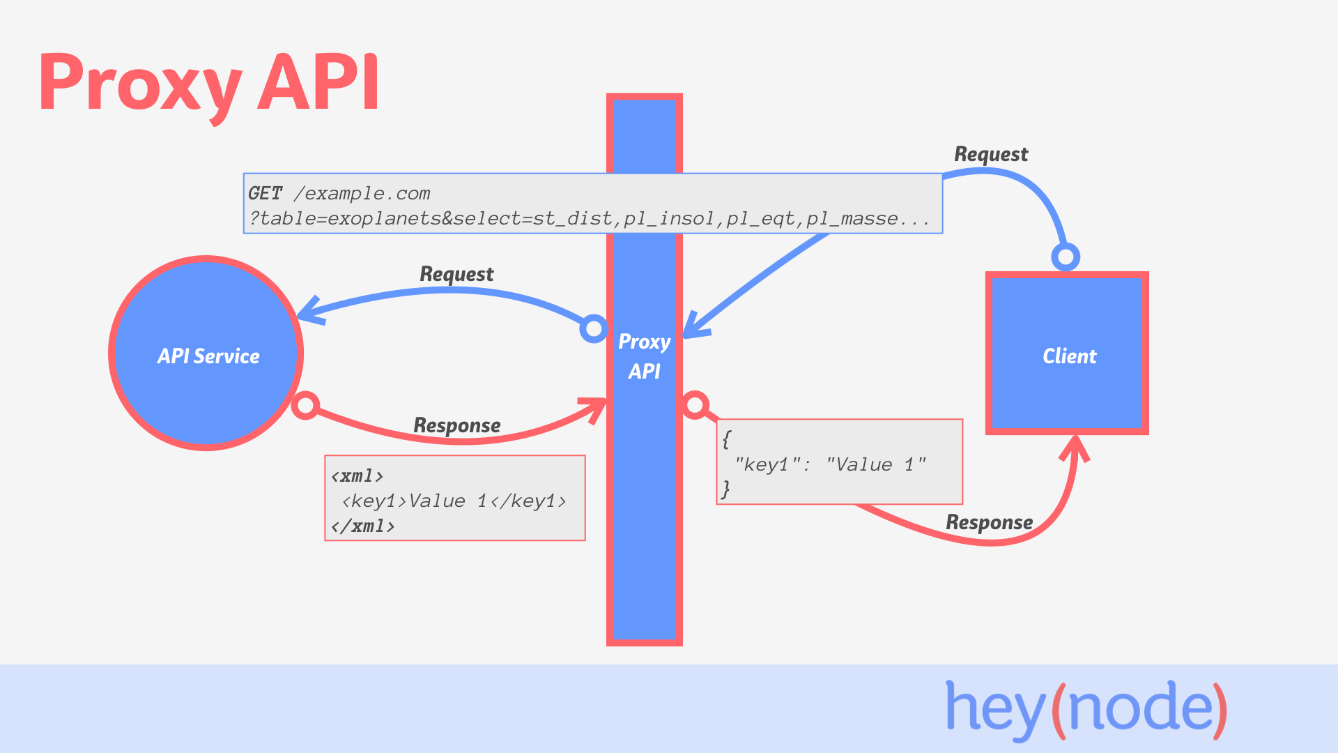 Diagram of Proxy API