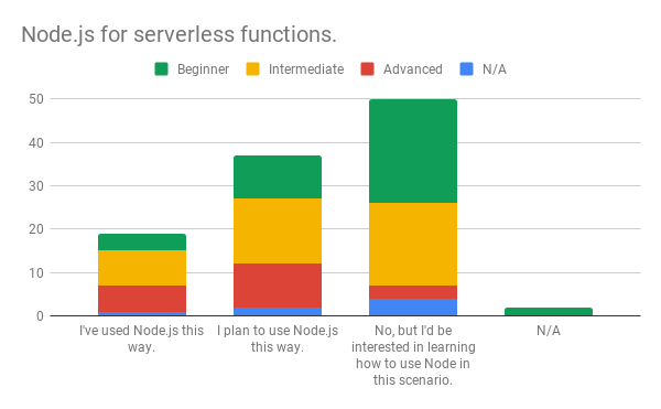 Chart: Node.js for serverless functions shows marked interest in learning this concept.