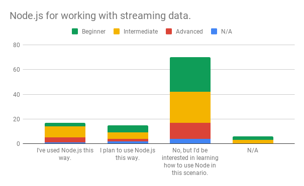 Chart: Node.js for working with streaming data shows marked interest in learning this concept.