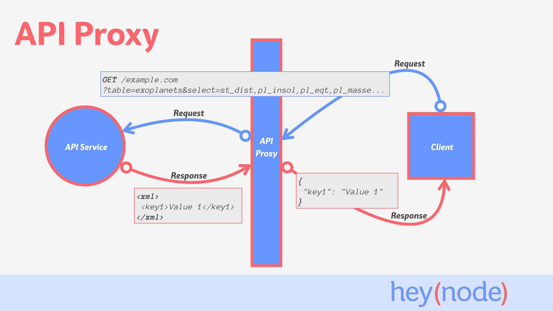 Diagram of API proxy