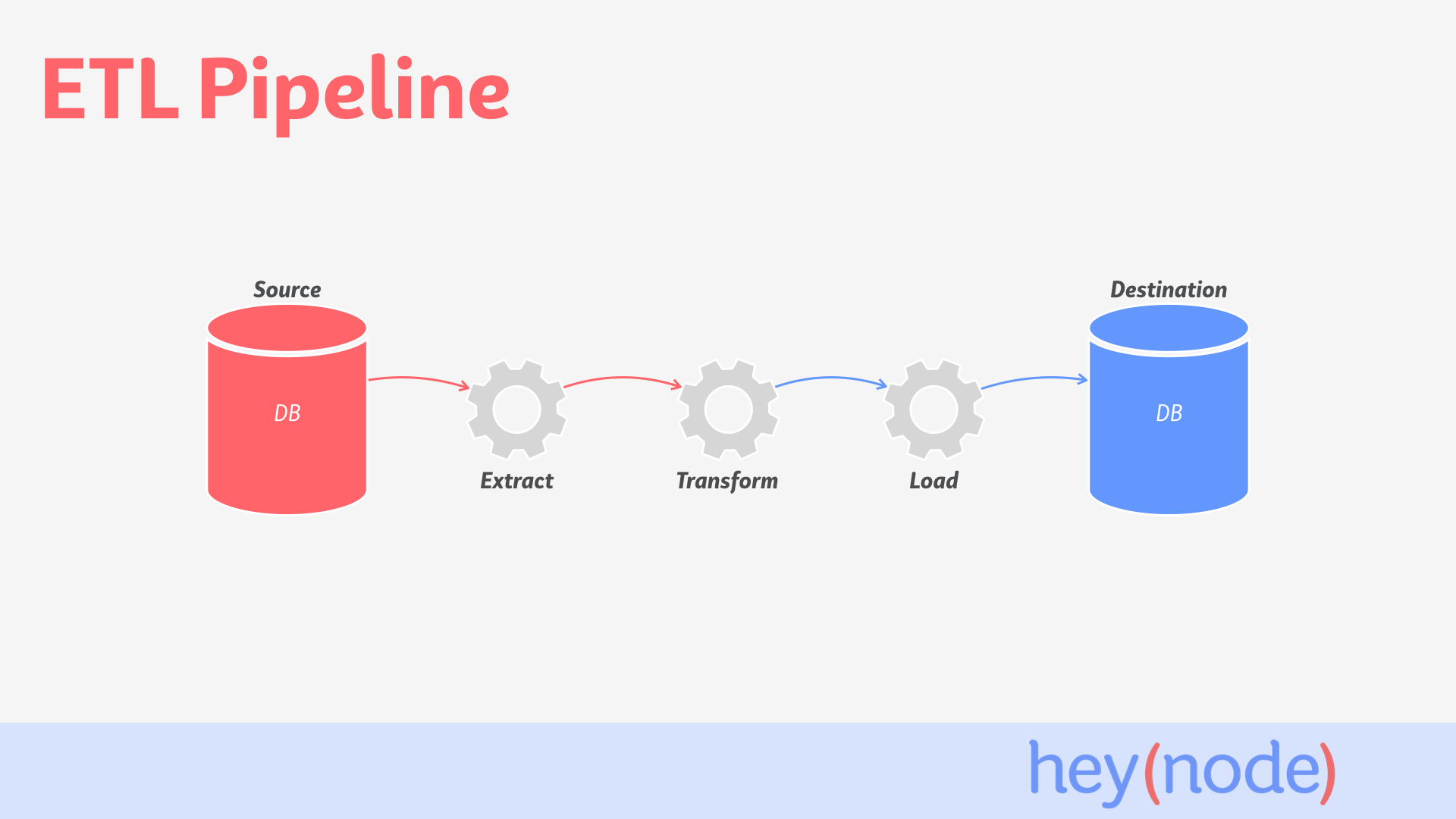 Diagram of Extract, Transform, Load (ETL) Pipeline