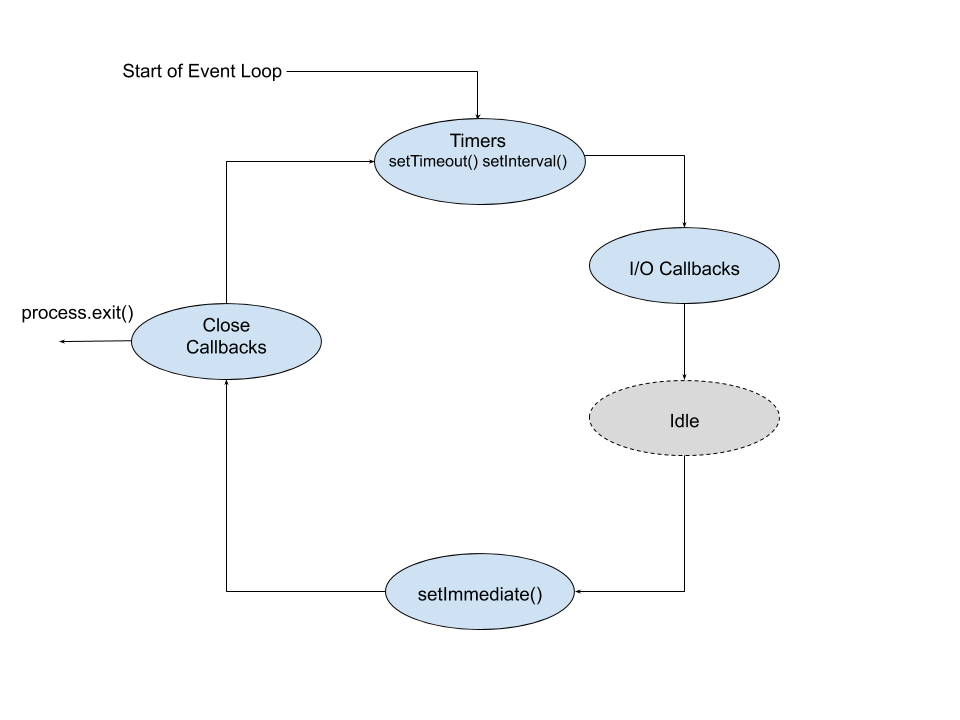 Image of Event Loop Diagram