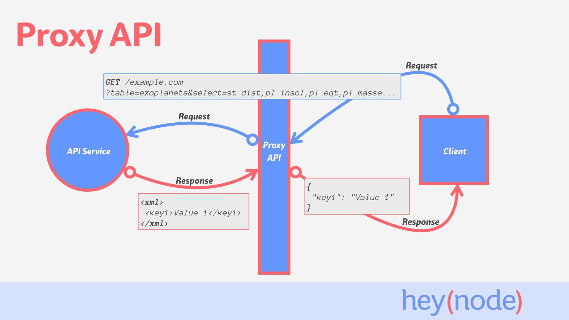 API (proxy 2-2). API proxy схематично. API examples. Введение в restful API. Instance api