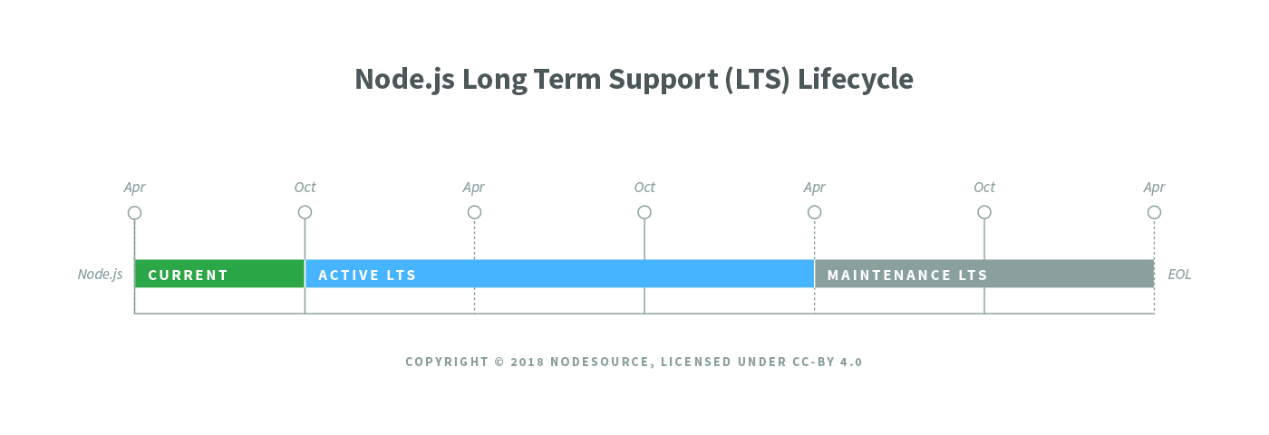 nodejs lts